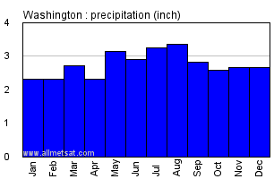 Washington DC Annual Precipitation Graph